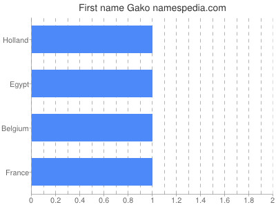 Given name Gako