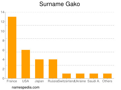 Surname Gako