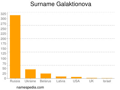 Surname Galaktionova