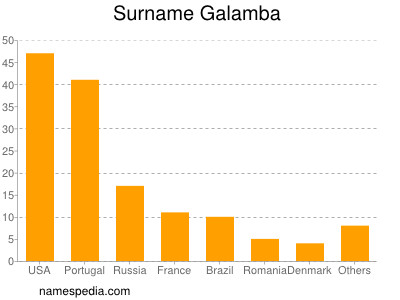 Surname Galamba