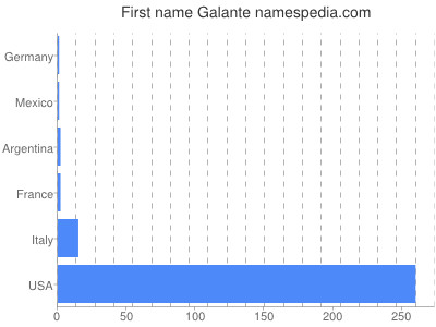 Given name Galante