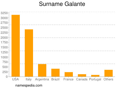 Surname Galante