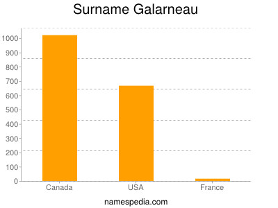 Surname Galarneau