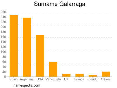 Surname Galarraga