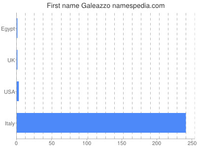 Given name Galeazzo