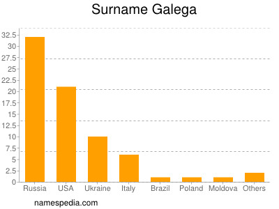 Surname Galega