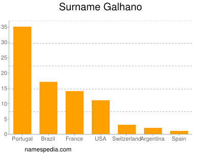 Surname Galhano