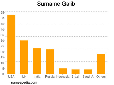 Surname Galib