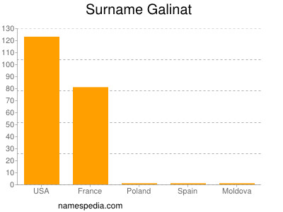 Surname Galinat