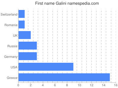 Given name Galini