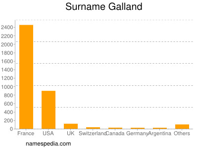 Surname Galland