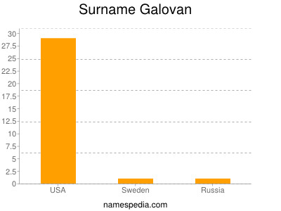 Surname Galovan