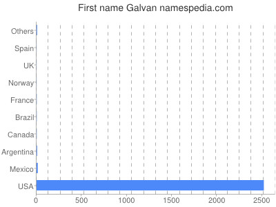 Given name Galvan