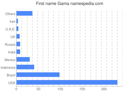 Given name Gama