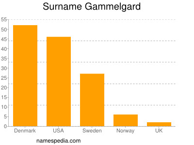 Surname Gammelgard