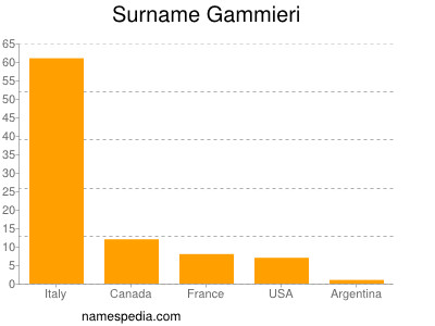 Surname Gammieri
