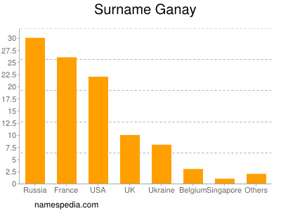 Surname Ganay