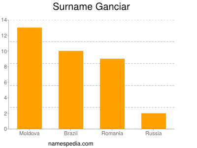 Surname Ganciar
