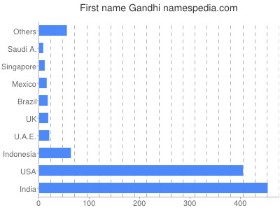 Given name Gandhi