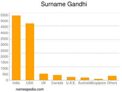 Surname Gandhi