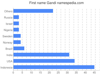 Given name Gandi