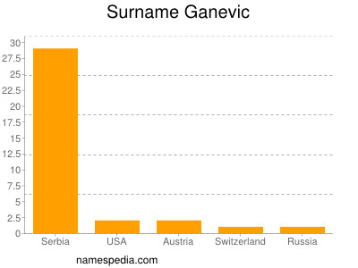 Surname Ganevic