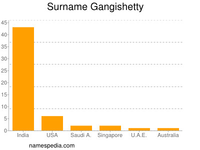 Surname Gangishetty