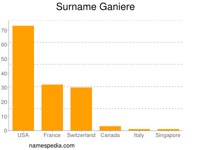 Surname Ganiere