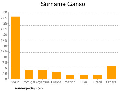 Surname Ganso