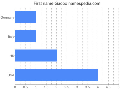 Given name Gaobo