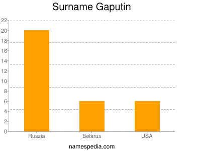 Surname Gaputin