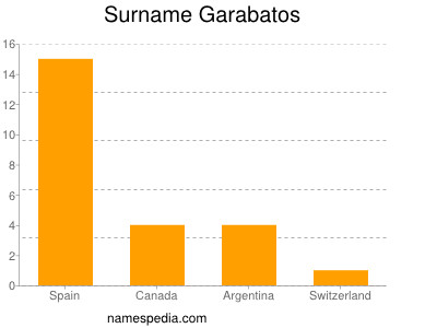 Surname Garabatos