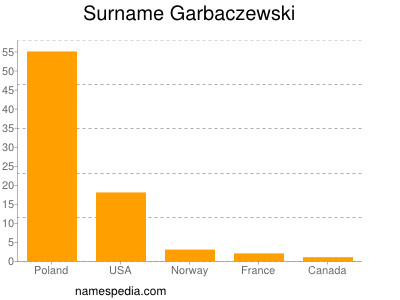 Surname Garbaczewski