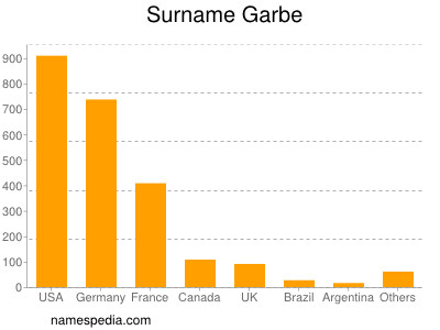 Surname Garbe