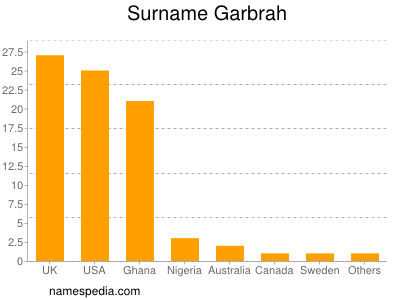 Surname Garbrah