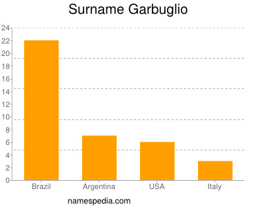Surname Garbuglio