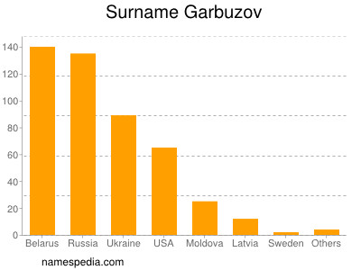 Surname Garbuzov