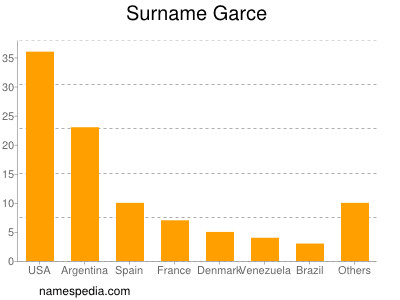 Surname Garce
