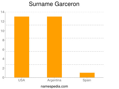 Surname Garceron