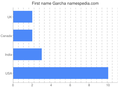 Given name Garcha