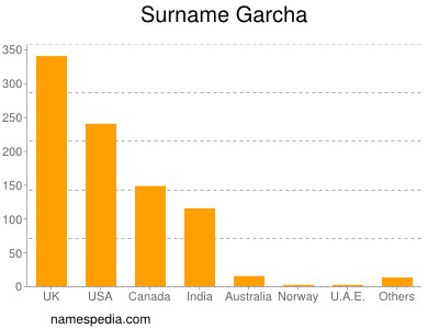 Surname Garcha