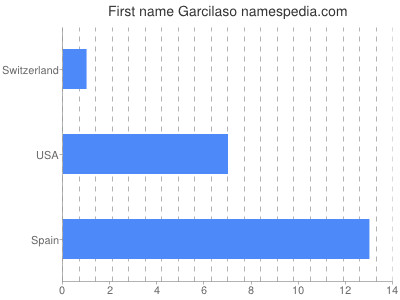Given name Garcilaso