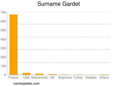 Surname Gardet