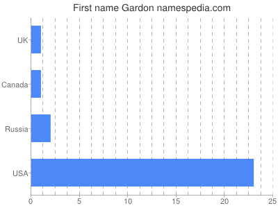 Given name Gardon