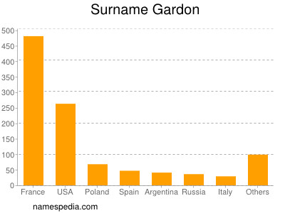 Surname Gardon