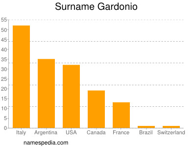 Surname Gardonio