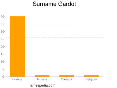 Surname Gardot