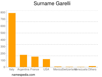 Surname Garelli
