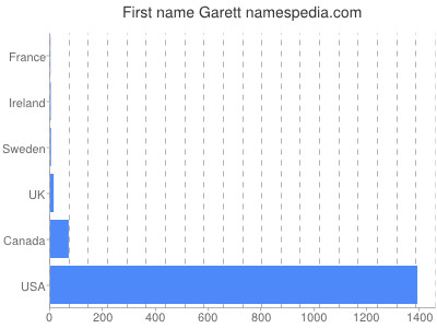 Given name Garett