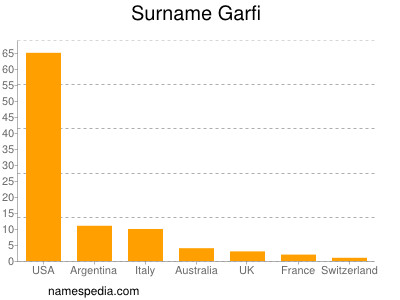 Surname Garfi